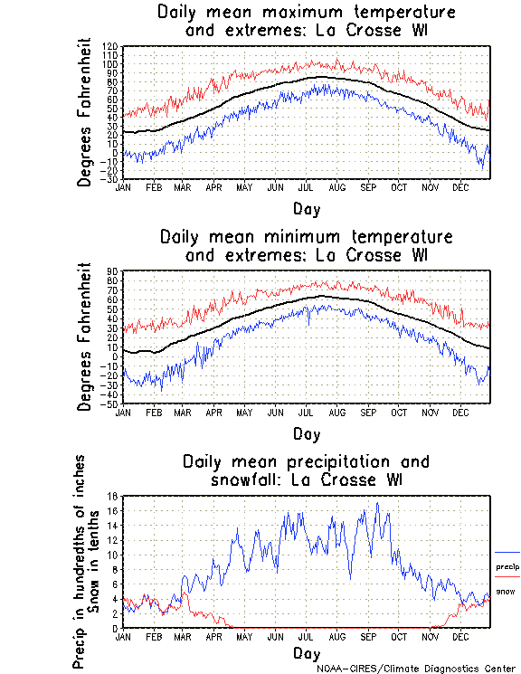 La Crosse, Wisconsin Annual Temperature Graph